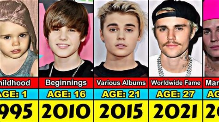 Justin Bieber's Age: A Detailed Exploration