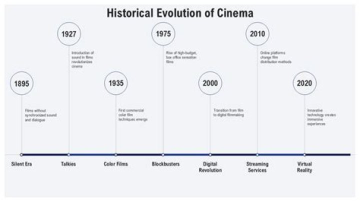 Unveiling The Evolution Of Cinema: Movies Rules Today